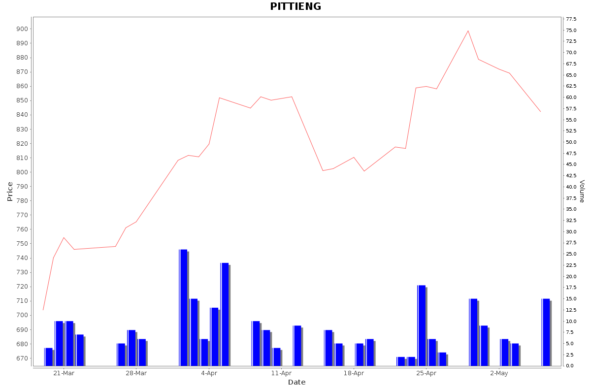 PITTIENG Daily Price Chart NSE Today